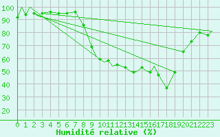 Courbe de l'humidit relative pour Marham