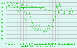 Courbe de l'humidit relative pour Reus (Esp)