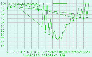 Courbe de l'humidit relative pour Kraljevo