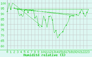 Courbe de l'humidit relative pour Dublin (Ir)