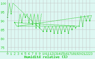 Courbe de l'humidit relative pour Genve (Sw)