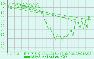 Courbe de l'humidit relative pour Madrid / Barajas (Esp)