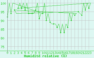 Courbe de l'humidit relative pour Jersey (UK)
