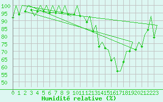 Courbe de l'humidit relative pour Sveg A