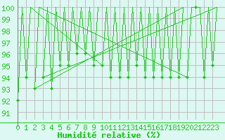 Courbe de l'humidit relative pour Sveg A