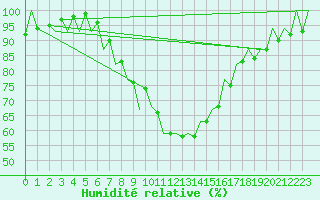 Courbe de l'humidit relative pour Debrecen