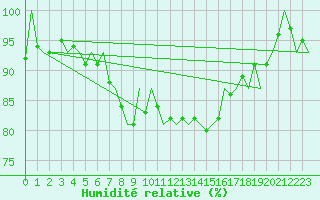 Courbe de l'humidit relative pour Skrydstrup