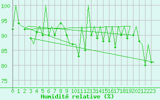 Courbe de l'humidit relative pour Hof