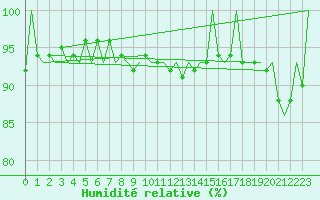 Courbe de l'humidit relative pour Berlin-Schoenefeld