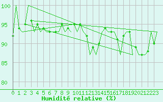 Courbe de l'humidit relative pour Holzdorf