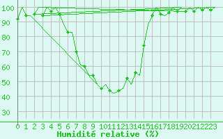Courbe de l'humidit relative pour Lodz
