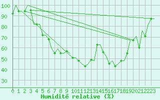 Courbe de l'humidit relative pour Murmansk