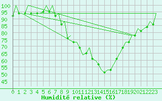 Courbe de l'humidit relative pour Stuttgart-Echterdingen