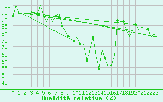 Courbe de l'humidit relative pour Dublin (Ir)