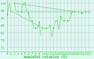 Courbe de l'humidit relative pour Minsk
