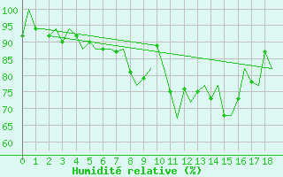 Courbe de l'humidit relative pour Shawbury