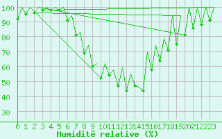 Courbe de l'humidit relative pour Timisoara