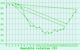 Courbe de l'humidit relative pour Woensdrecht