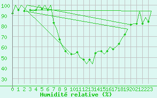 Courbe de l'humidit relative pour Reus (Esp)