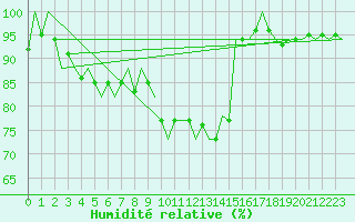 Courbe de l'humidit relative pour Frankfort (All)