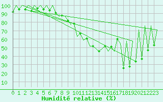 Courbe de l'humidit relative pour Lugano (Sw)