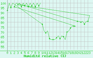 Courbe de l'humidit relative pour Leon / Virgen Del Camino