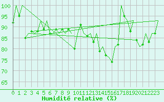 Courbe de l'humidit relative pour Hahn