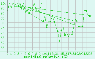 Courbe de l'humidit relative pour La Coruna / Alvedro