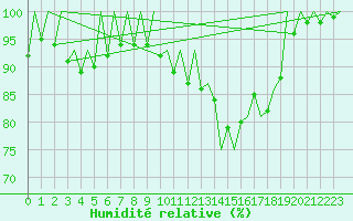 Courbe de l'humidit relative pour Sibiu