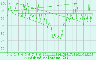 Courbe de l'humidit relative pour Lugano (Sw)