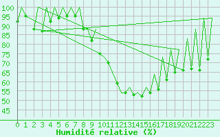 Courbe de l'humidit relative pour Timisoara