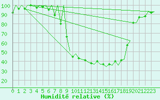 Courbe de l'humidit relative pour Samedam-Flugplatz
