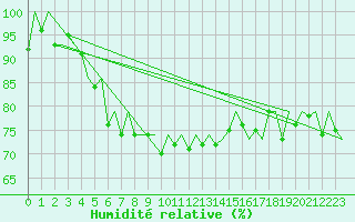 Courbe de l'humidit relative pour Batsfjord