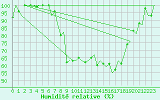 Courbe de l'humidit relative pour Vitoria
