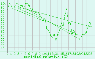 Courbe de l'humidit relative pour Le Goeree