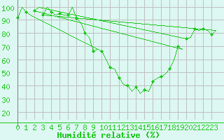 Courbe de l'humidit relative pour Genve (Sw)