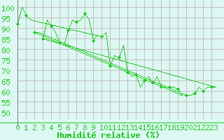 Courbe de l'humidit relative pour Alghero