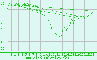Courbe de l'humidit relative pour Stuttgart-Echterdingen