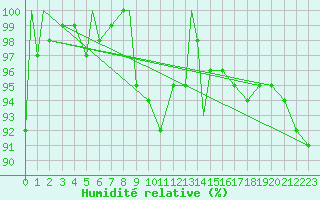 Courbe de l'humidit relative pour Brize Norton