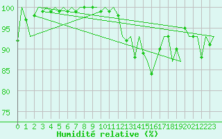 Courbe de l'humidit relative pour Luxembourg (Lux)
