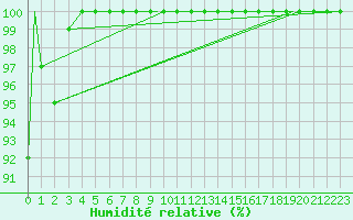 Courbe de l'humidit relative pour Arad