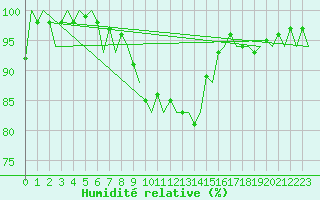 Courbe de l'humidit relative pour Ibiza (Esp)