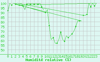 Courbe de l'humidit relative pour Buechel
