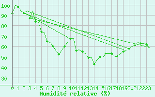 Courbe de l'humidit relative pour Halli