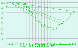 Courbe de l'humidit relative pour Genve (Sw)