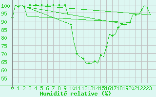 Courbe de l'humidit relative pour Graz-Thalerhof-Flughafen