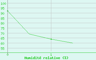 Courbe de l'humidit relative pour Syktyvkar