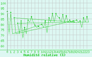 Courbe de l'humidit relative pour Gallivare