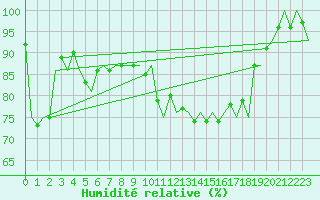Courbe de l'humidit relative pour Duesseldorf