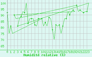 Courbe de l'humidit relative pour Genve (Sw)